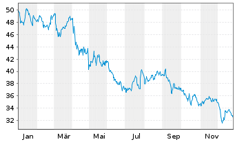 Chart Amerisafe Inc. - 1 Jahr