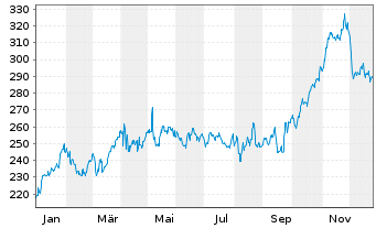 Chart Cencora Inc. - 1 Jahr