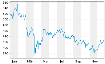 Chart Ameriprise Financial Inc. - 1 Jahr