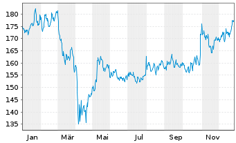 Chart Ametek Inc. - 1 Jahr