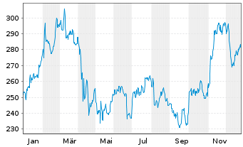 Chart Amgen Inc. - 1 Jahr