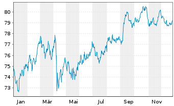 Chart Amgen Inc. DL-Notes 2020(20/40) - 1 Jahr