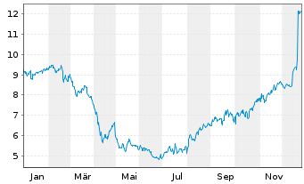 Chart Amicus Therapeutics Inc. - 1 Jahr