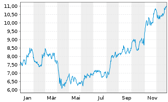 Chart Amneal Pharmaceuticals Inc.  Cl.A - 1 Jahr