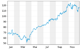 Chart Amphenol Corp. - 1 Jahr