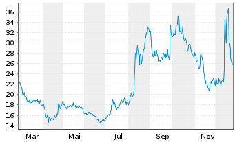 Chart Amplify-Altern.Harvest ETF - 1 Jahr