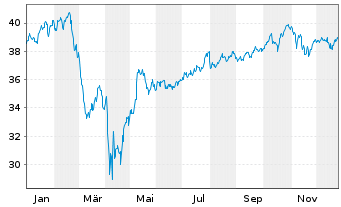 Chart Amplify-AI Powered Eq.ETF - 1 Jahr