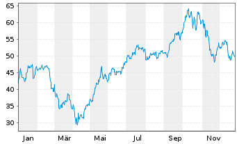 Chart Amplify ETF Tr-A.T.Data Sh.ETF - 1 Jahr
