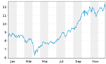 Chart Amplify ETF-A.Adv.Bt.Mtl+Mtrls - 1 Jahr