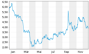 Chart Amplify Energy Corp. New - 1 Jahr