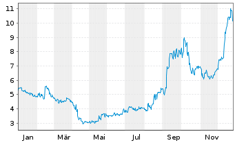 Chart Amtech Systems Inc. - 1 Jahr