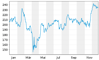 Chart Analog Devices Inc. - 1 Jahr