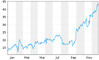 Chart Anaptysbio Inc. - 1 Jahr