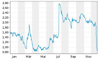 Chart Anebulo Pharmaceuticals Inc. - 1 Jahr