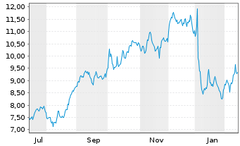 Chart Angiodynamics Inc. - 1 Year