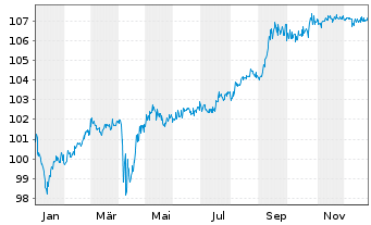 Chart AngloGold Ashanti Holdings PLC DL-Nts. 2010(10/40) - 1 Jahr