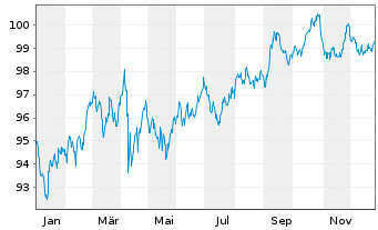 Chart Anheuser-Busch InBev Fin. Inc. DL-Nts. 2016(16/36) - 1 Year