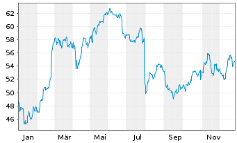 Chart Anheuser-Busch InBev N.V./S.A. ADR - 1 Jahr