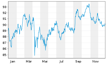 Chart Anheuser-Busch InBev Fin. Inc. DL-Nts. 2014(14/44) - 1 Year