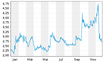 Chart Anixa Biosciences Inc. - 1 Jahr