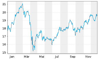 Chart Annaly Capital Management Inc. - 1 Jahr
