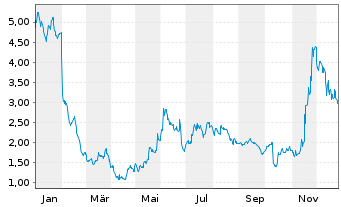 Chart Annovis Bio Inc. - 1 Year