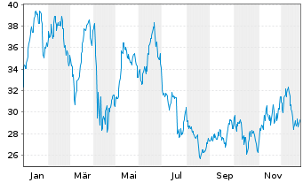 Chart Antero Resources Corp. - 1 Jahr