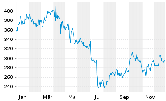 Chart Elevance Health Inc. - 1 Year