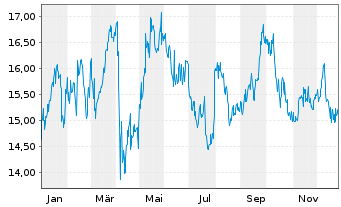 Chart Antero Midstream Corp. - 1 Jahr