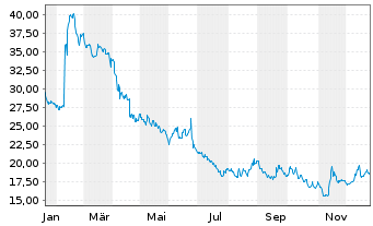 Chart Anterix Inc. - 1 Jahr