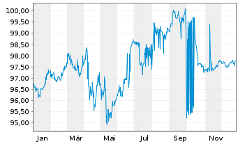 Chart Apache Corp. DL-Notes 2018(18/28) - 1 Jahr