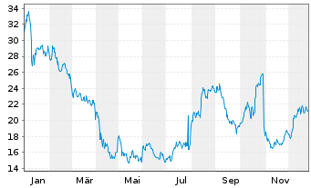 Chart Apellis Pharmaceuticals Inc. - 1 Jahr