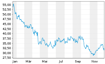 Chart Apogee Enterprises Inc. - 1 Jahr