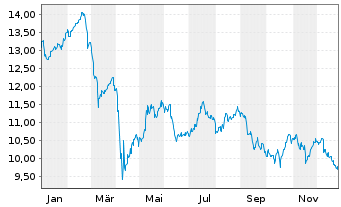 Chart MidCap Financial Invest. Corp. - 1 Jahr
