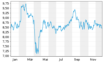 Chart Apollo Commercial Real Est.Fi. - 1 Jahr