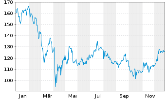Chart Apollo Global Management(New.) - 1 Year