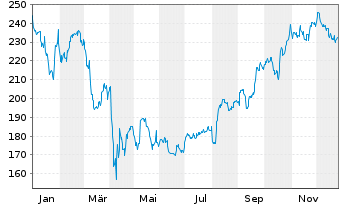 Chart Apple Inc. - 1 Jahr