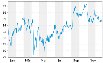 Chart Apple Inc. DL-Notes 2013(13/43) - 1 Jahr