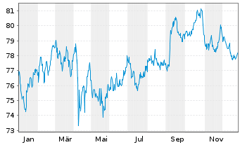 Chart Apple Inc. DL-Notes 2015(15/45) - 1 Year