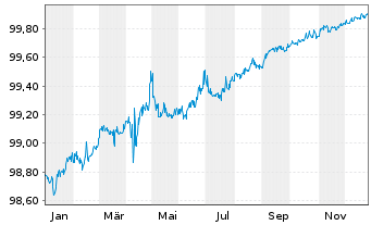 Chart Apple Inc. DL-Notes 2016(16/26) - 1 Jahr