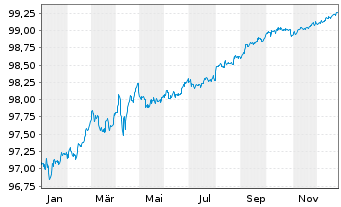 Chart Apple Inc. DL-Notes 2016(16/26) - 1 Year