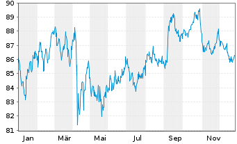 Chart Apple Inc. DL-Notes 2017(17/47) - 1 Year