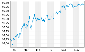Chart Apple Inc. DL-Notes 2017(17/27) - 1 Jahr