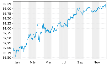 Chart Apple Inc. DL-Notes 2017(17/27) - 1 Jahr