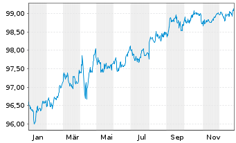 Chart Apple Inc. DL-Notes 2017(17/27) - 1 Year
