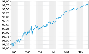 Chart Apple Inc. DL-Notes 2019(19/26) - 1 Year