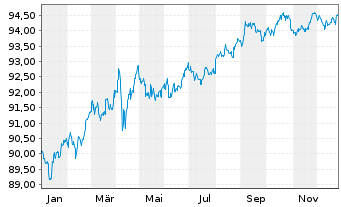 Chart Apple Inc. DL-Notes 2019(19/29) - 1 Year