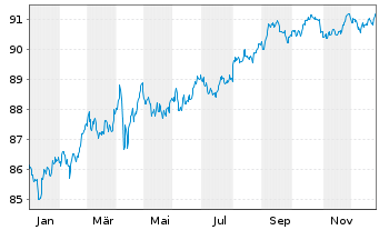 Chart Apple Inc. DL-Notes 2020(20/30) - 1 Jahr