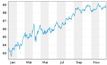 Chart Apple Inc. DL-Notes 2020(20/30) - 1 Year
