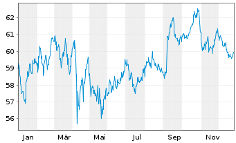 Chart Apple Inc. DL-Notes 2020(20/50) - 1 Jahr